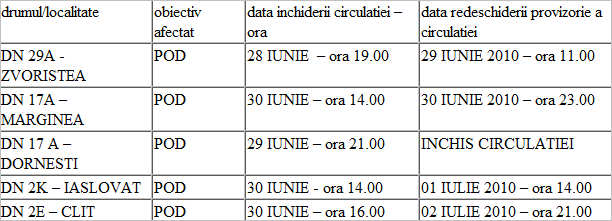 Drumuri naționale în perioada 28 Iunie 2010 - 4 Iulie 2010
