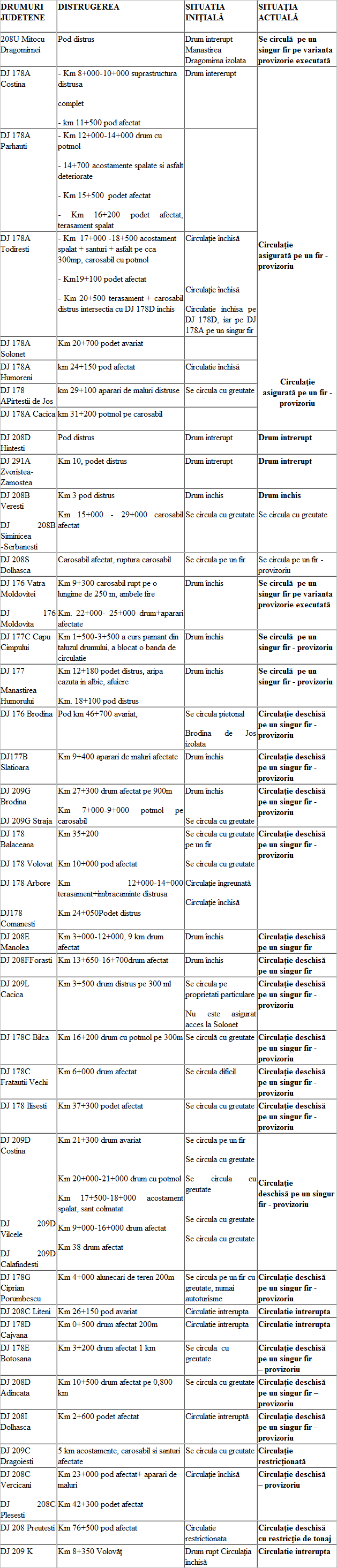 Drumuri judeţene afectate în perioada 28 Iunie 2010 - 4 Iulie 2010